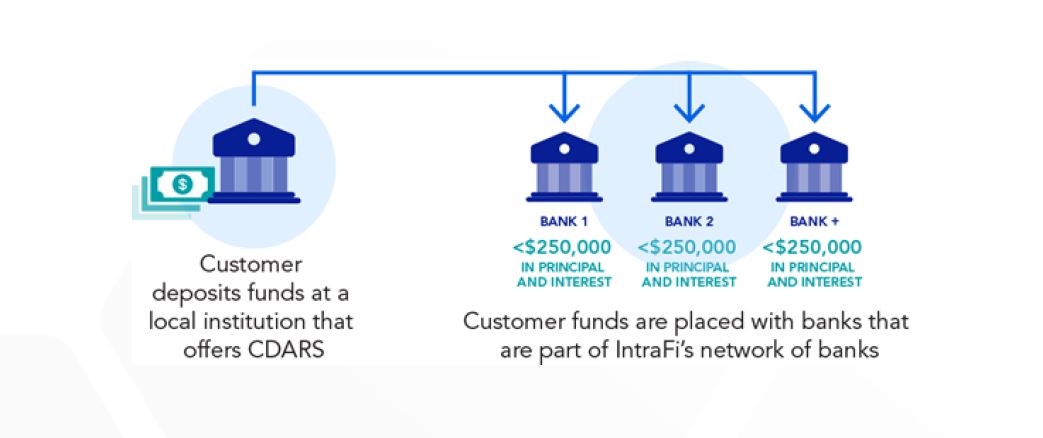 CERTIFICATE OF DEPOSIT ACCOUNT REGISTRY SERVICE – CDARS